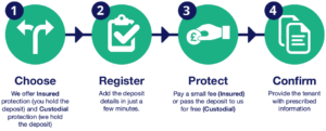 How to protect your deposit